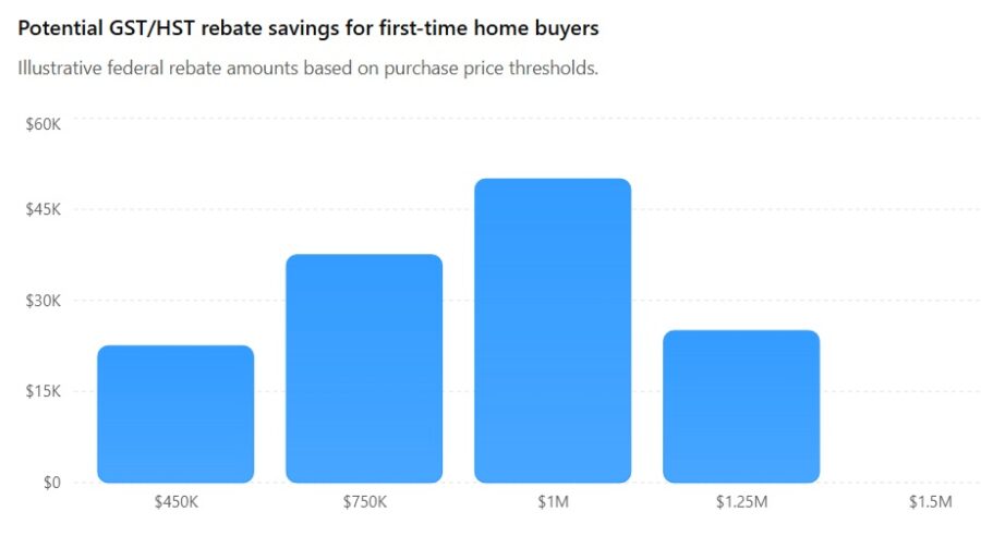 First-Time Home Buyer GST/HST Rebates Canada (2026 Guide ...